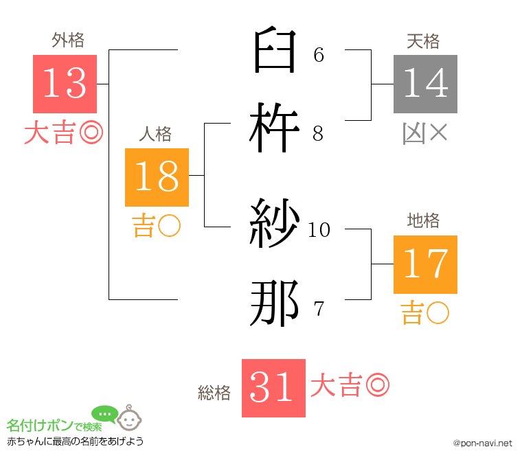 臼杵 紗那さんの姓名判断結果