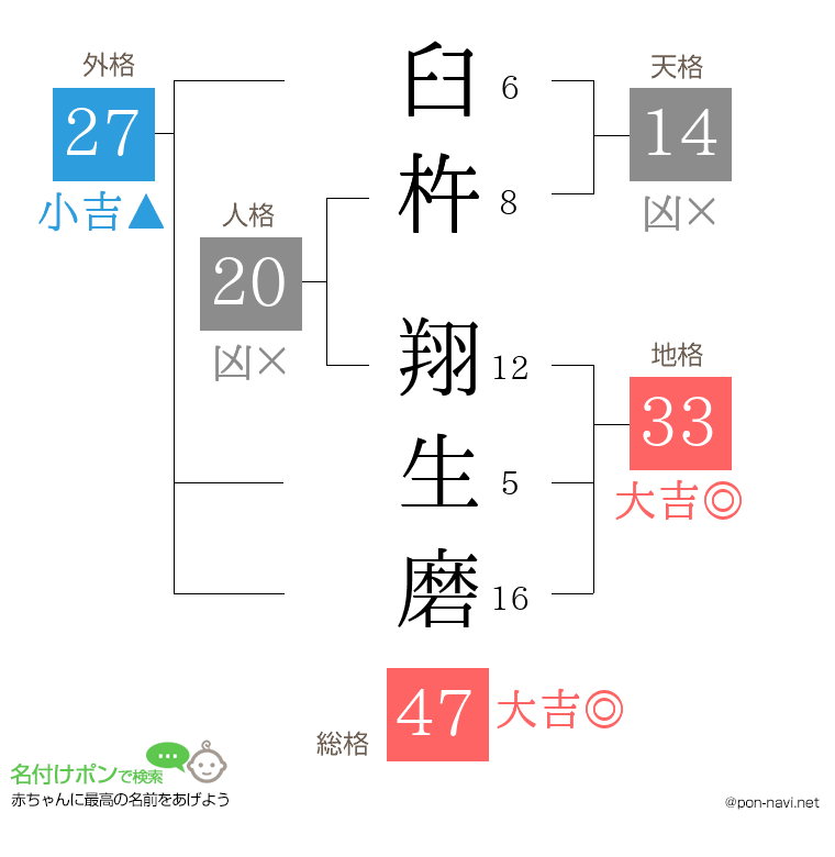 臼杵 翔生磨さんの姓名判断結果