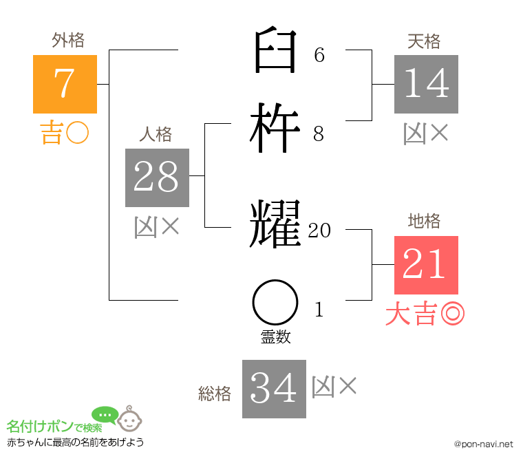 臼杵 耀さんの姓名判断結果