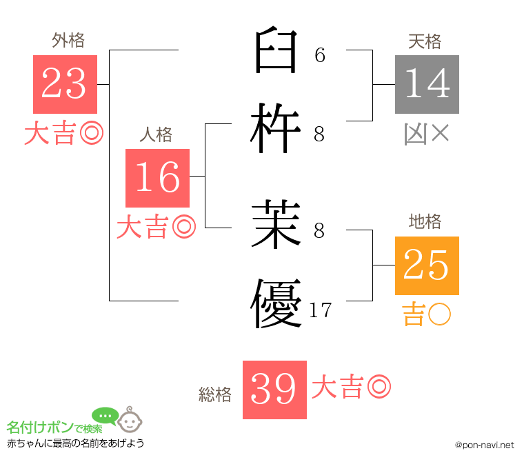 臼杵 茉優さんの姓名判断結果