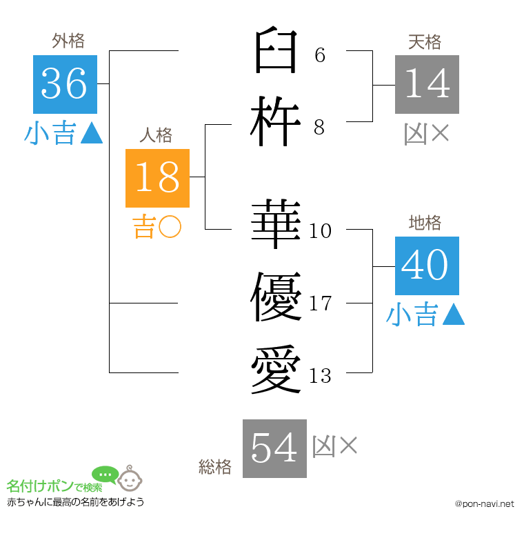 臼杵 華優愛さんの姓名判断結果