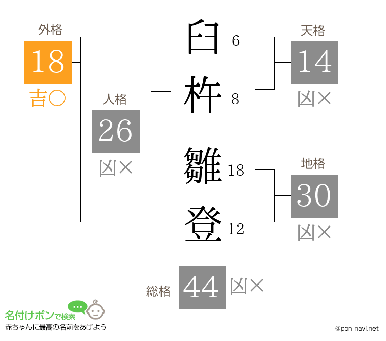 臼杵 雛登さんの姓名判断結果
