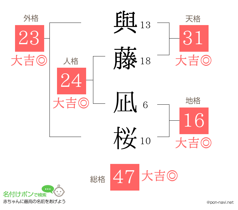 與藤 凪桜さんの姓名判断結果