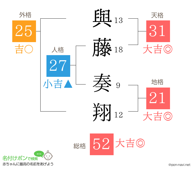 與藤 奏翔さんの姓名判断結果