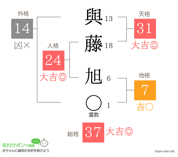 與藤 旭さんの姓名判断結果