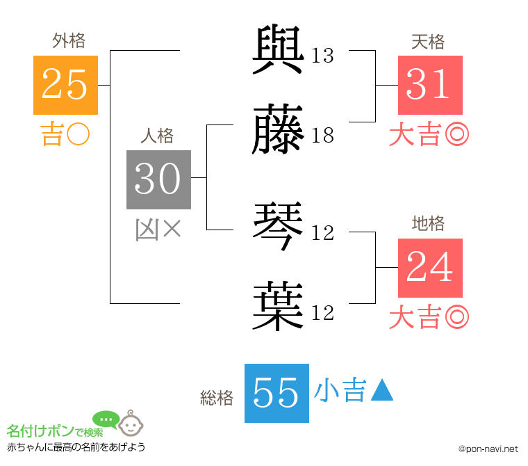 與藤 琴葉さんの姓名判断結果