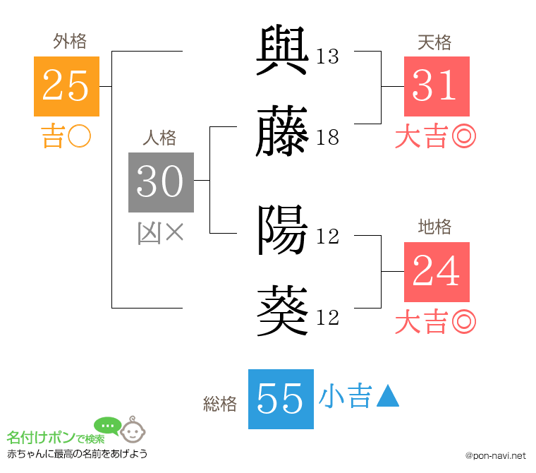 與藤 陽葵さんの姓名判断結果