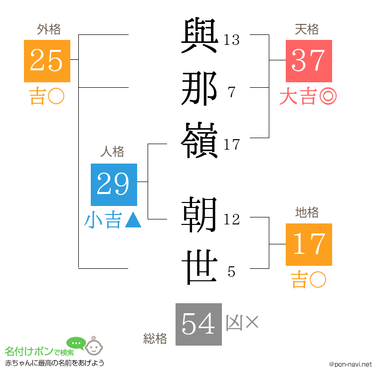 與那嶺 朝世さんの姓名判断結果