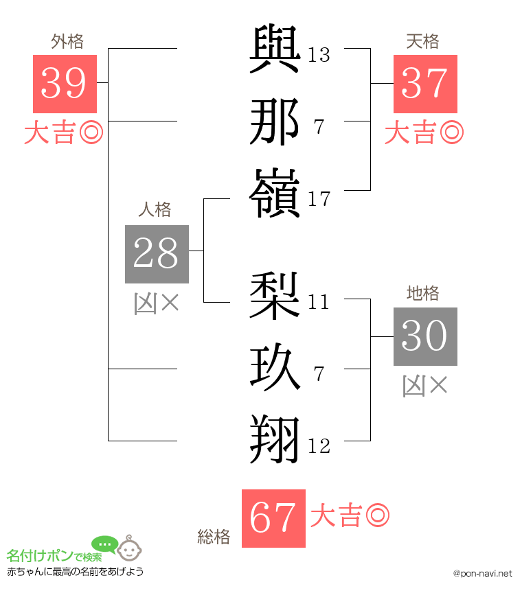 與那嶺 梨玖翔さんの姓名判断結果
