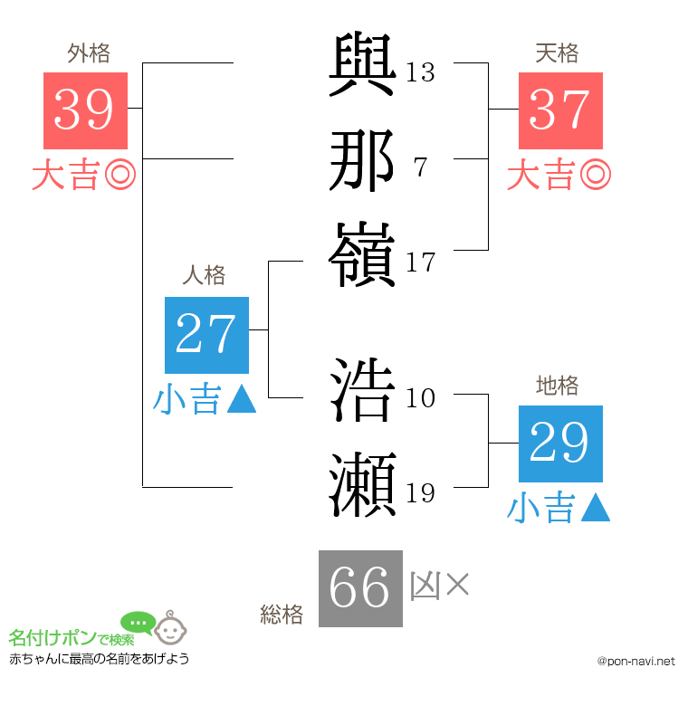 與那嶺 浩瀬さんの姓名判断結果