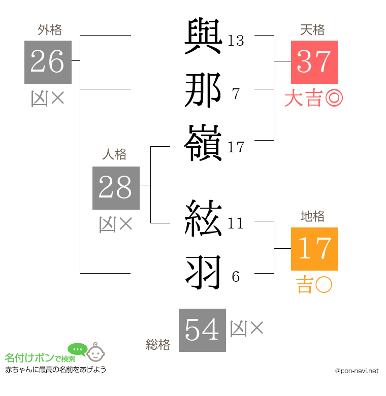 與那嶺 絃羽さんの姓名判断結果
