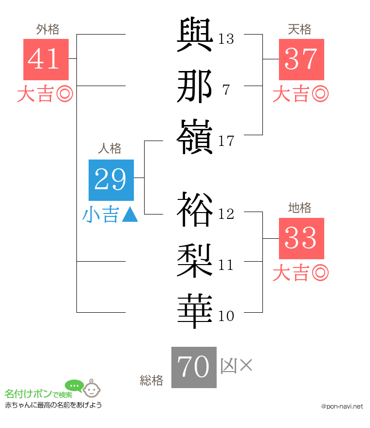 與那嶺 裕梨華さんの姓名判断結果
