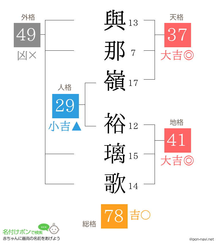 與那嶺 裕璃歌さんの姓名判断結果