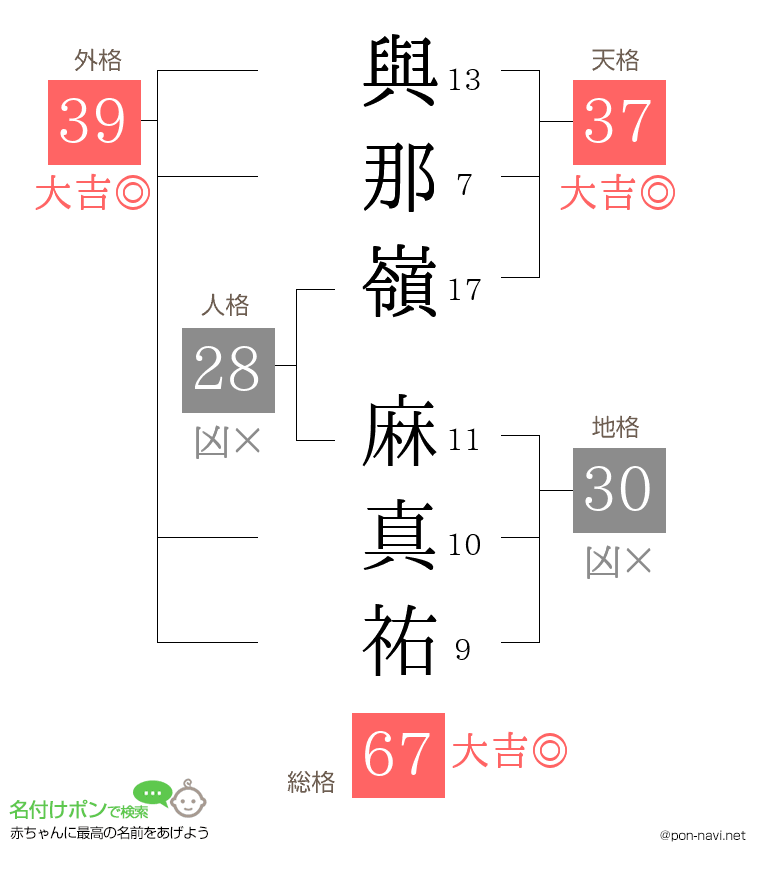 與那嶺 麻真祐さんの姓名判断結果