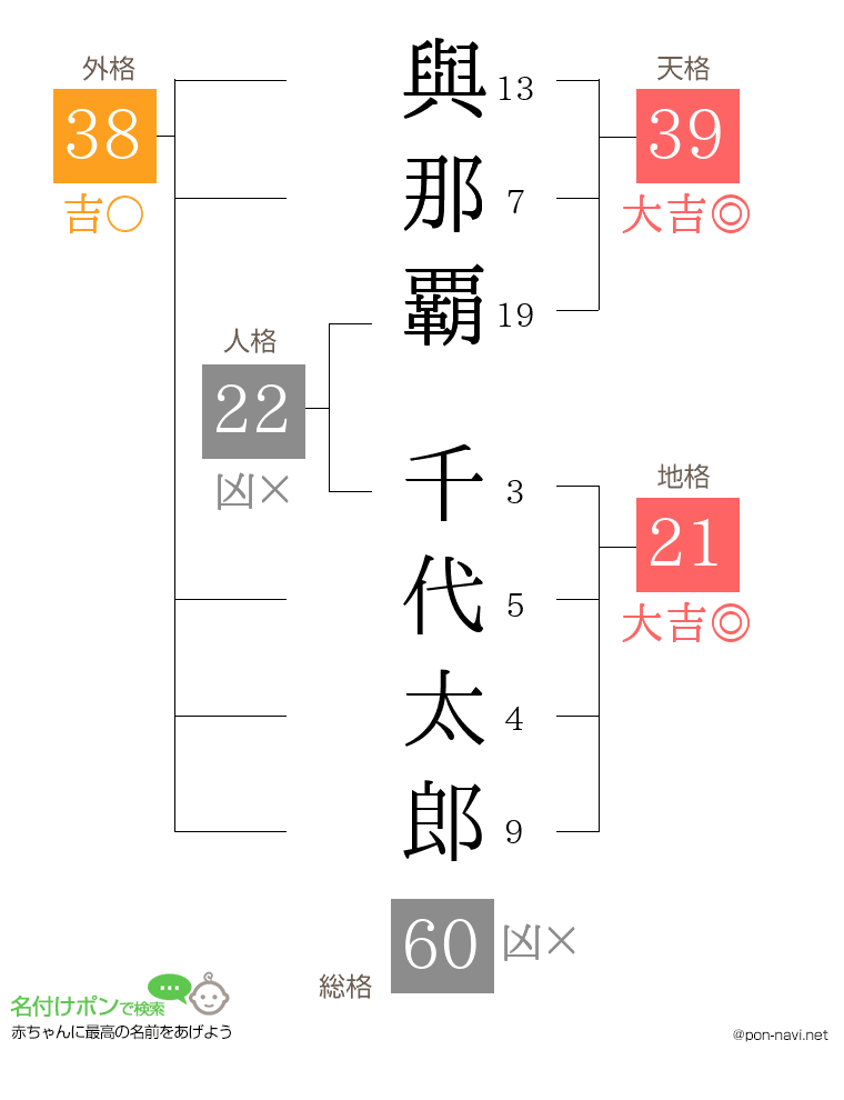 與那覇 千代太郎さんの姓名判断結果