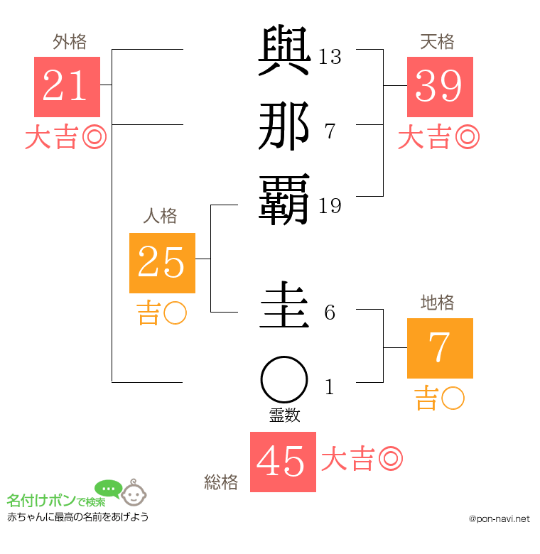 與那覇 圭さんの姓名判断結果