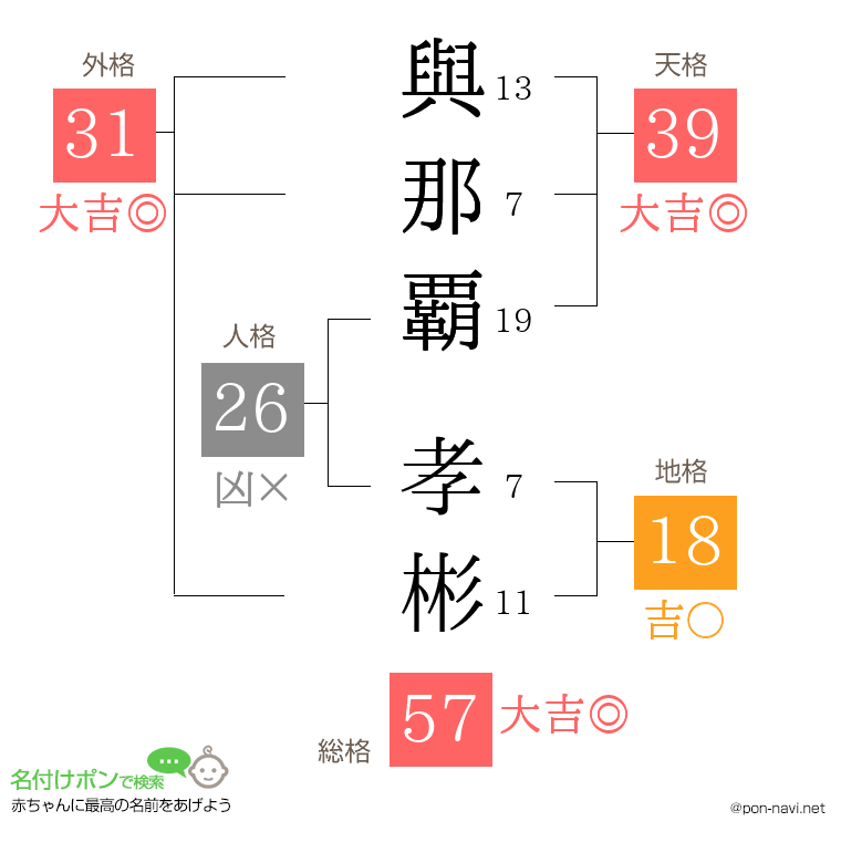 與那覇 孝彬さんの姓名判断結果