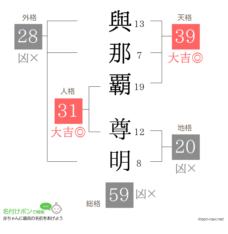 與那覇 尊明さんの姓名判断結果
