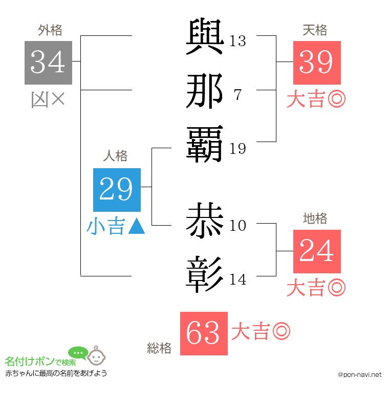與那覇 恭彰さんの姓名判断結果