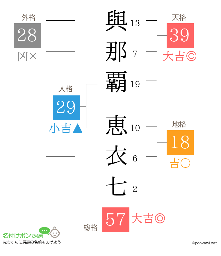 與那覇 恵衣七さんの姓名判断結果