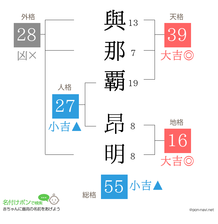 與那覇 昂明さんの姓名判断結果