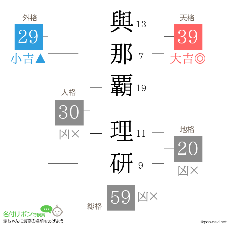與那覇 理研さんの姓名判断結果