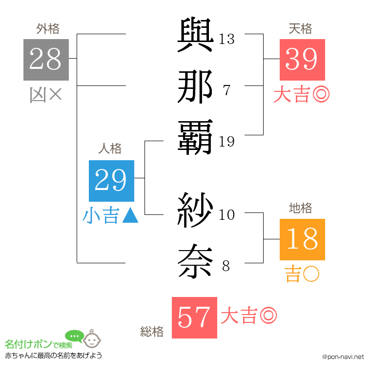 與那覇 紗奈さんの姓名判断結果