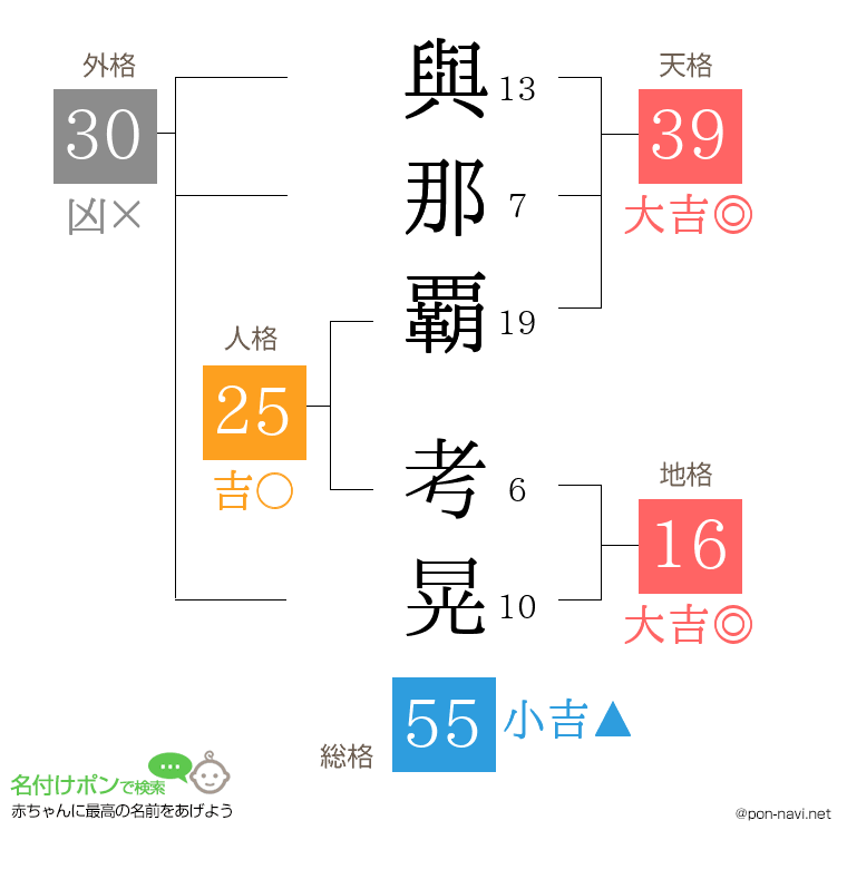 與那覇 考晃さんの姓名判断結果