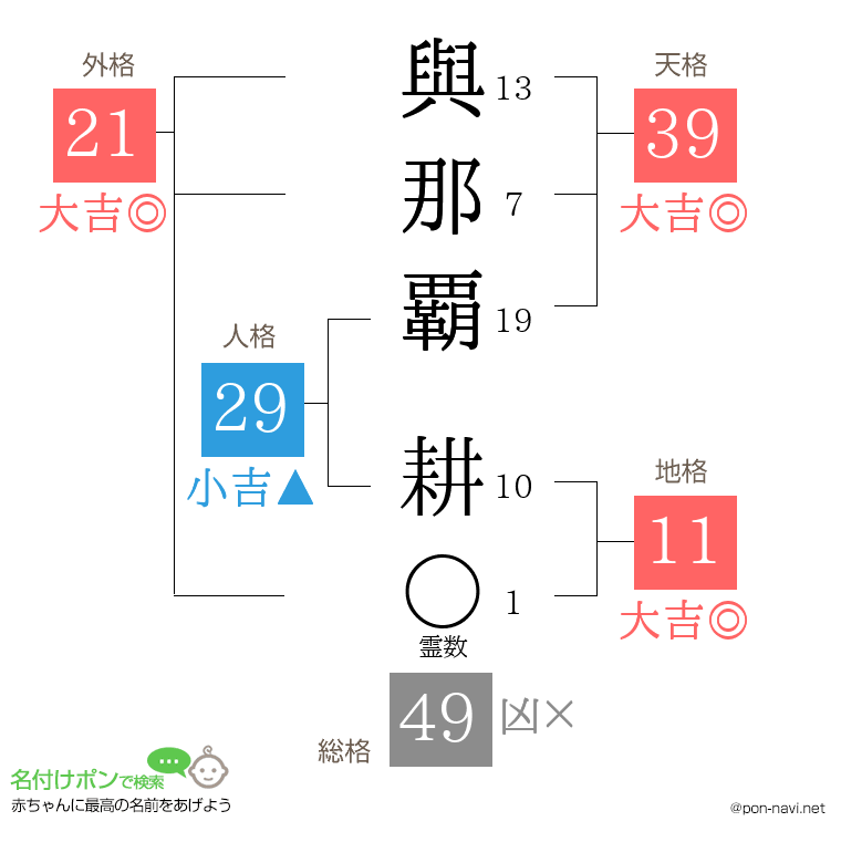 與那覇 耕さんの姓名判断結果