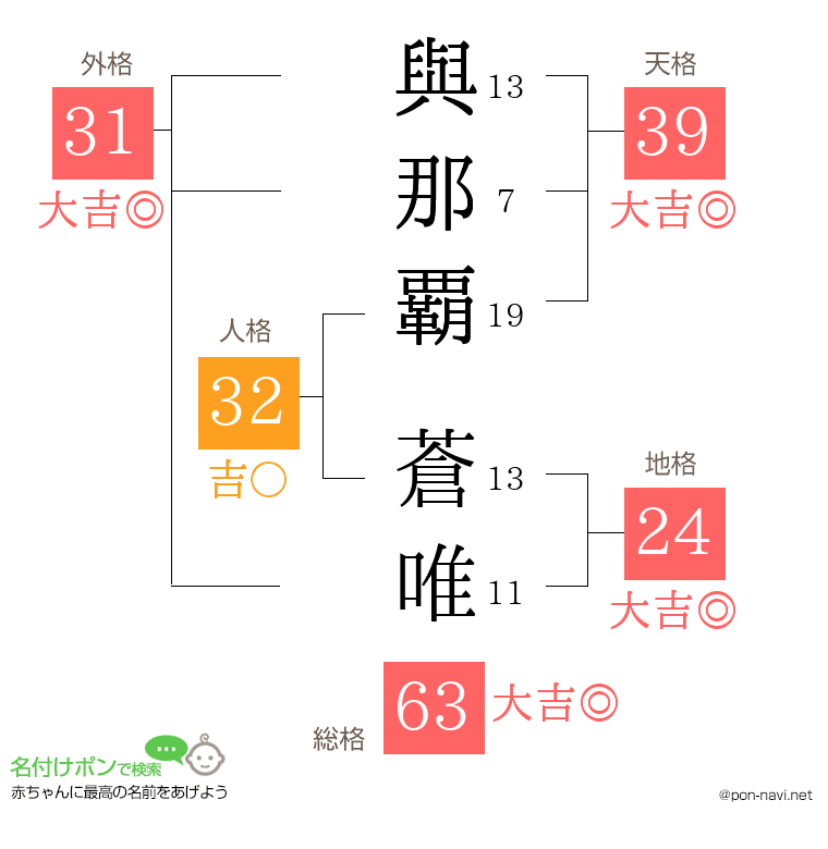 與那覇 蒼唯さんの姓名判断結果