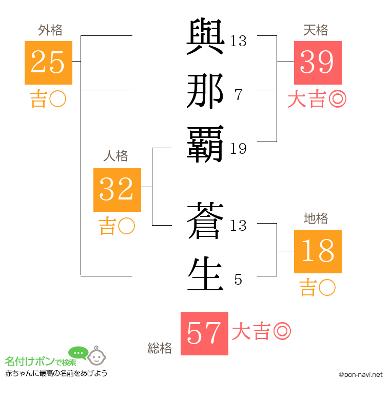 與那覇 蒼生さんの姓名判断結果