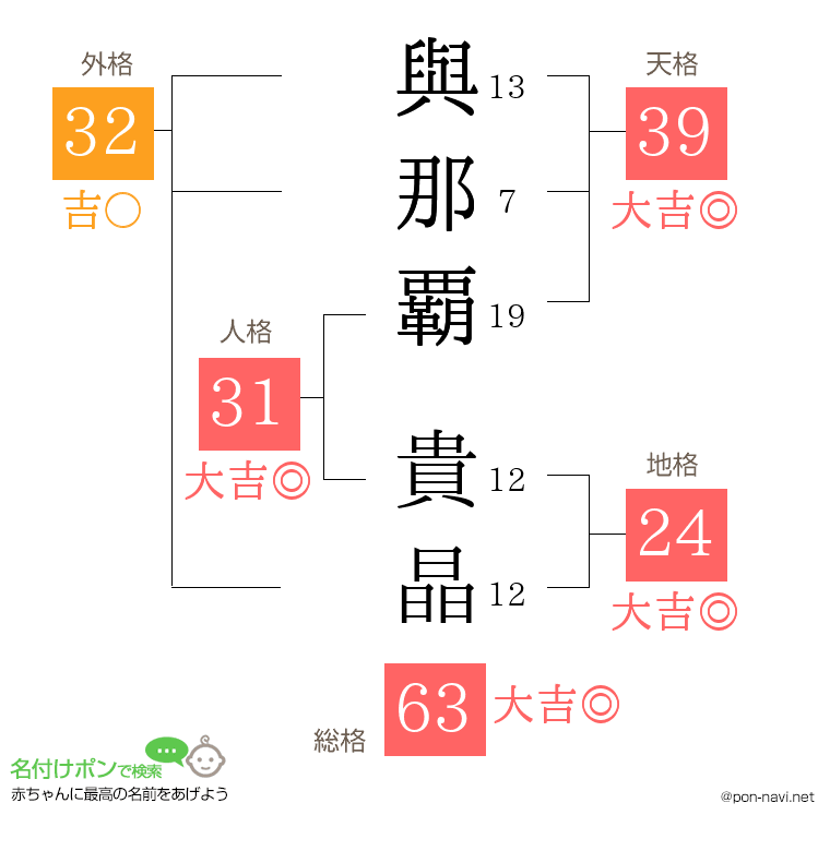 與那覇 貴晶さんの姓名判断結果