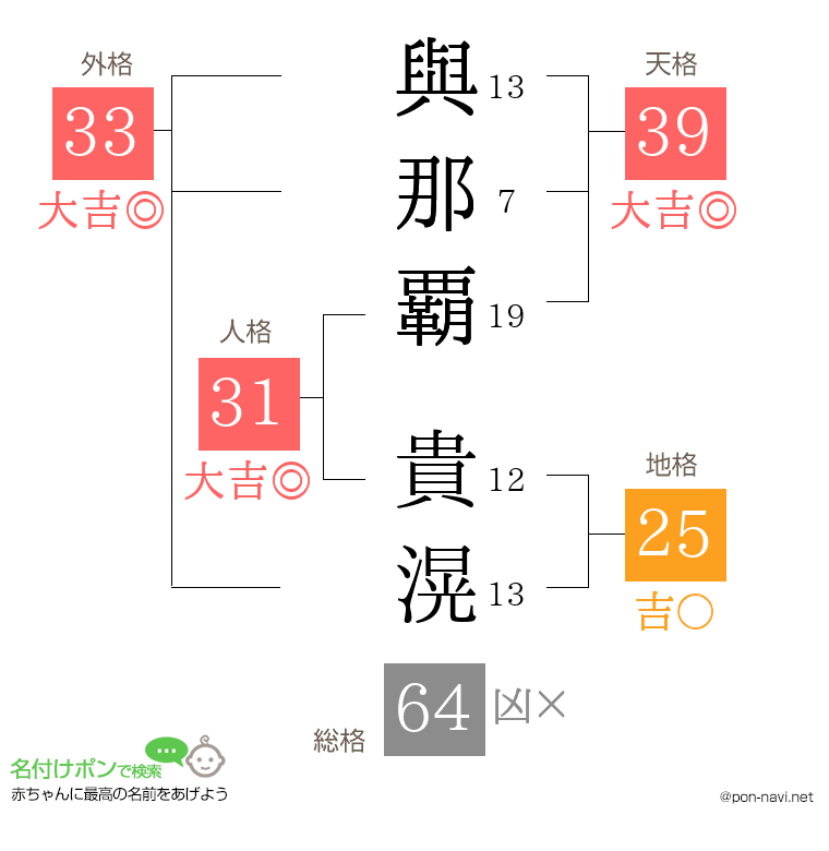 與那覇 貴滉さんの姓名判断結果