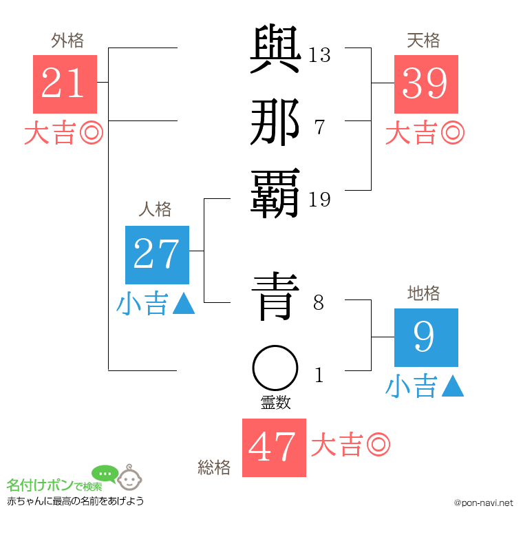 與那覇 青さんの姓名判断結果