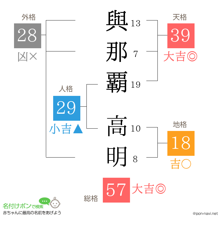 與那覇 高明さんの姓名判断結果