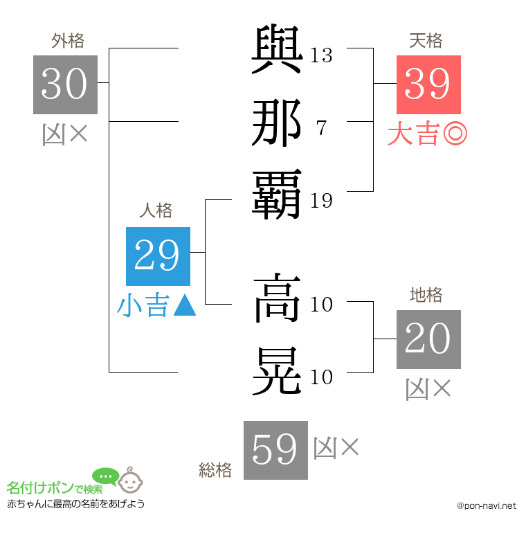 與那覇 高晃さんの姓名判断結果
