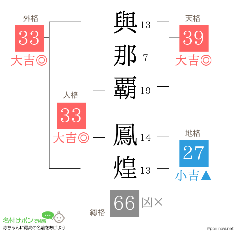 與那覇 鳳煌さんの姓名判断結果