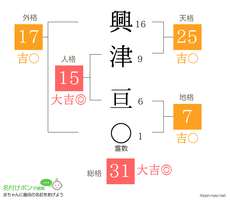 興津 亘さんの姓名判断結果