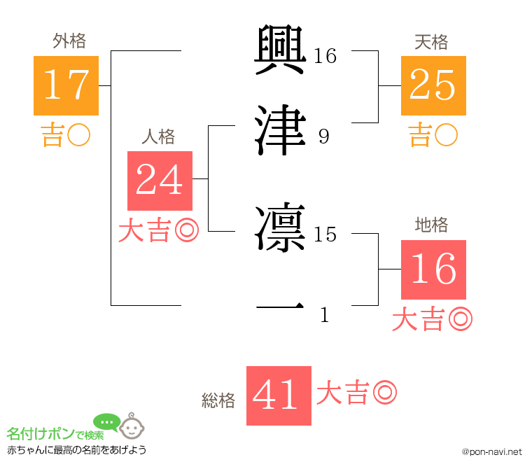 興津 凛一さんの姓名判断結果