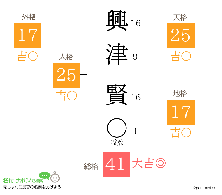 興津 賢さんの姓名判断結果