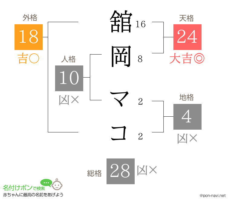 舘岡 マコさんの姓名判断結果