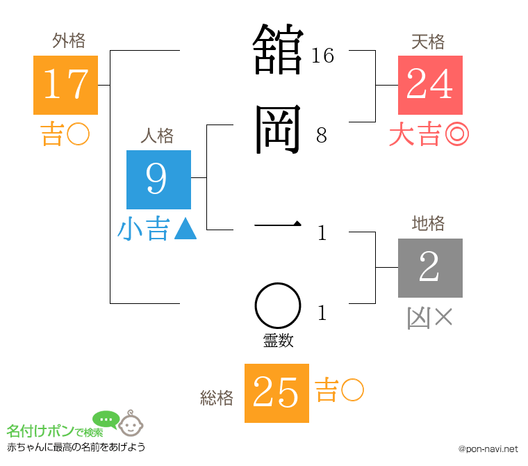 舘岡 一さんの姓名判断結果