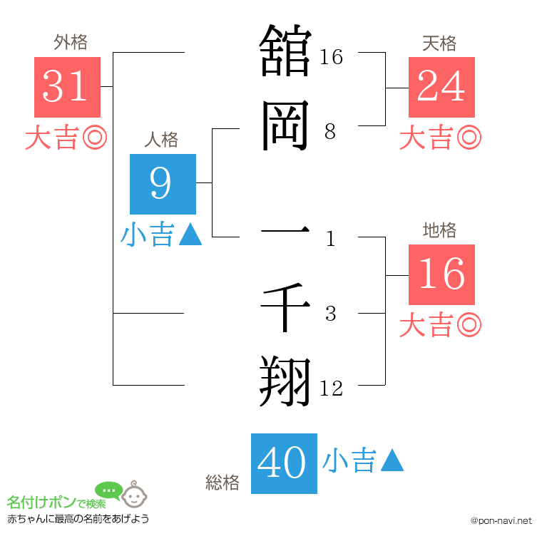 舘岡 一千翔さんの姓名判断結果