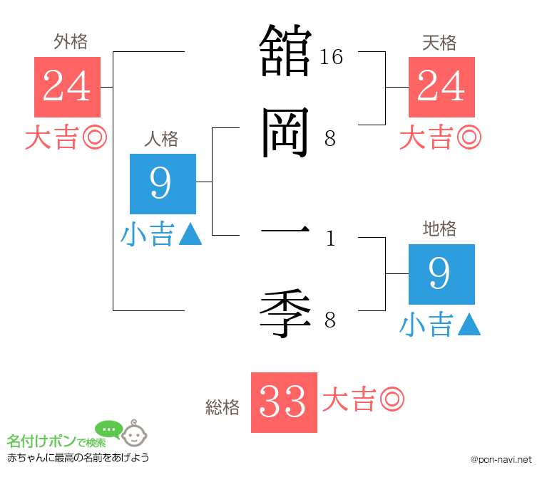 舘岡 一季さんの姓名判断結果