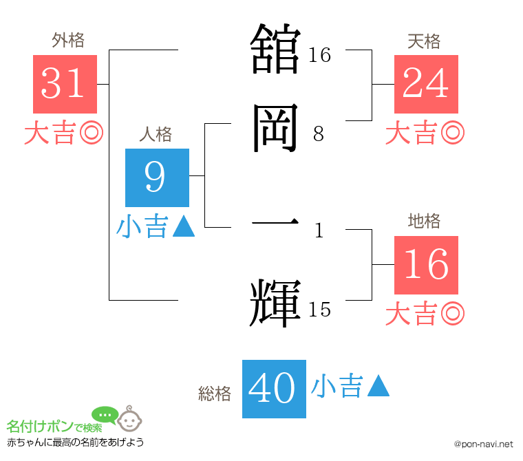 舘岡 一輝さんの姓名判断結果