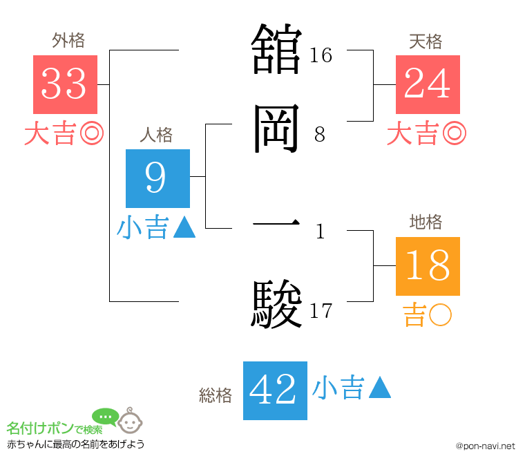 舘岡 一駿さんの姓名判断結果