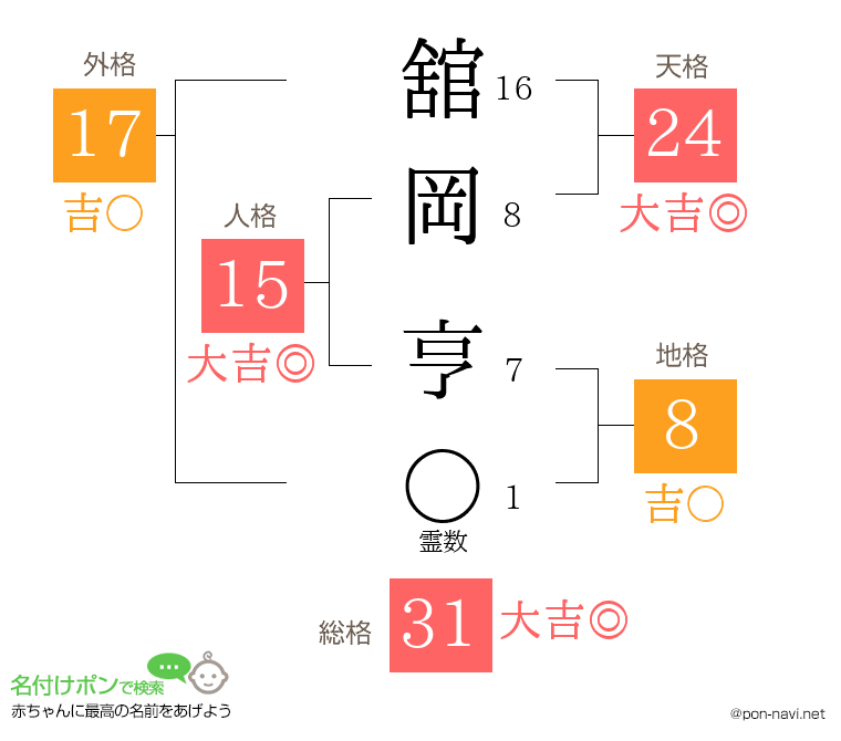 舘岡 亨さんの姓名判断結果