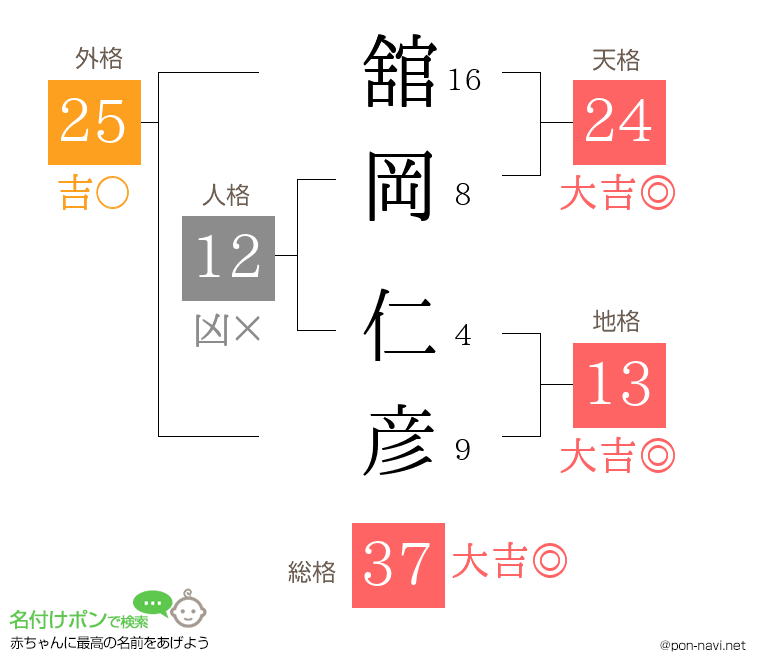 舘岡 仁彦さんの姓名判断結果