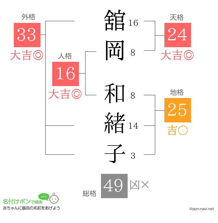 舘岡 和緒子さんの姓名判断結果