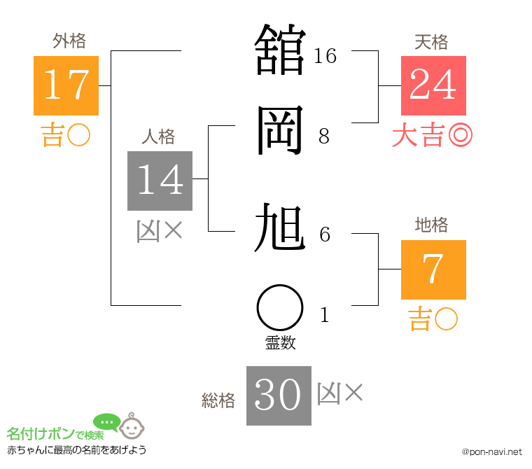 舘岡 旭さんの姓名判断結果